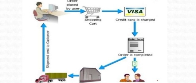 E-commerce Business