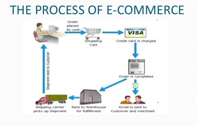Requirements for Starting an E-commerce Business | LegalRaasta
