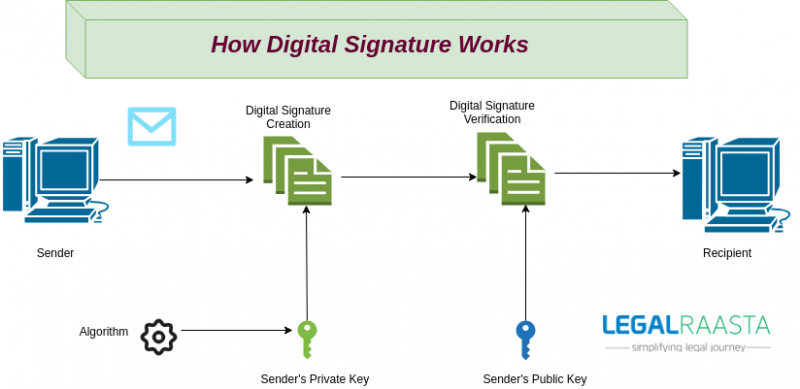 Digital Signature | DSC meaning | DSC registration | Legal Raasta