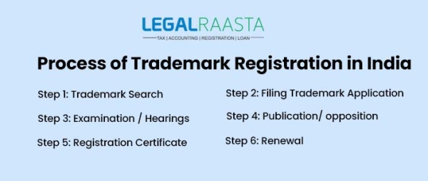 A closer look at Trademark Search And Registration Process Explained