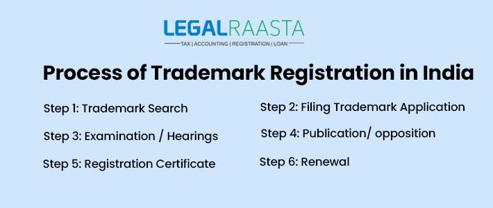 Process of Trademark registration in India