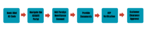 AD Code Registration Process in ICEGATE