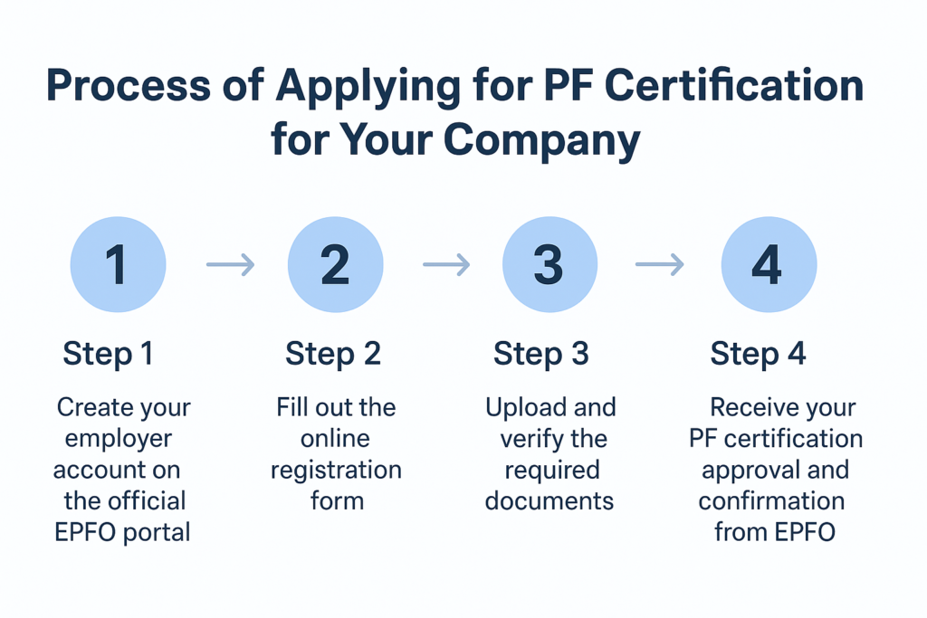 Process of PF registration
