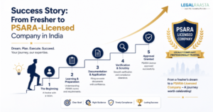 Success Story: From Fresher to PSARA-Licensed Company in India