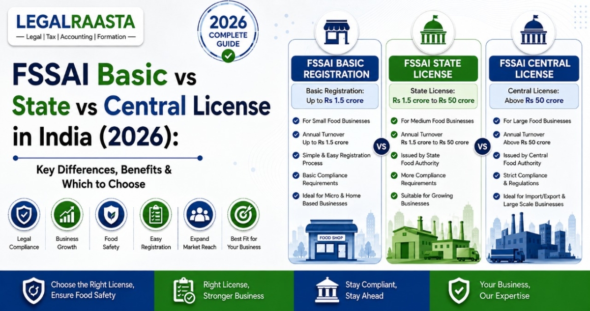 FSSAI Basic vs State vs Central License