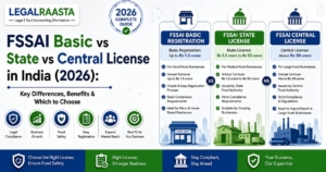 FSSAI Basic vs State vs Central License in India (2026): Key Differences, Benefits & Which to Choose